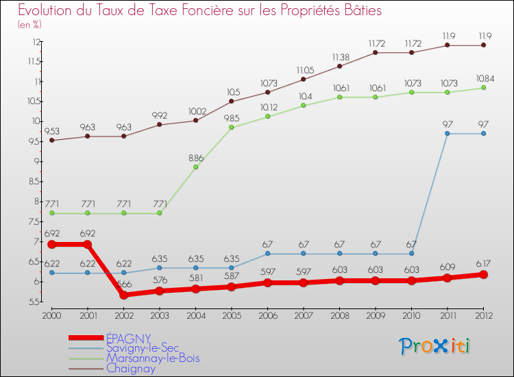 Evolution du taux de la taxe foncière sur le bati pour ÉPAGNY et les communes proches de 2000 à 2012 Comparaison des taux de taxe foncière sur le bati pour ÉPAGNY et les communes voisines de 2000 à 2012