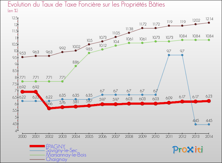 Evolution du taux de la taxe foncière sur le bati pour ÉPAGNY et les communes proches de 2000 à 2014 Comparaison des taux de taxe foncière sur le bati pour ÉPAGNY et les communes voisines de 2000 à 2014