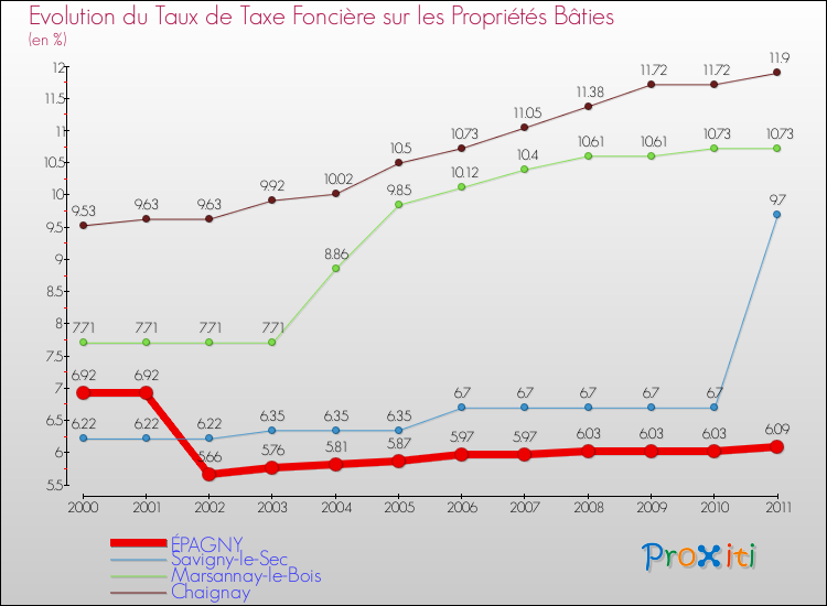 Evolution du taux de la taxe foncière sur le bati pour ÉPAGNY et les communes proches Comparaison des taux de taxe foncière sur le bati pour ÉPAGNY et les communes voisines