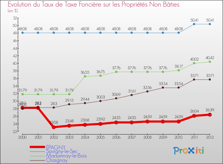 Evolution du taux de la taxe foncière sur les immeubles et terrains non batis pour ÉPAGNY et les communes proches de 2000 à 2012 Comparaison des taux de la taxe foncière sur les immeubles et terrains non batis pour ÉPAGNY et les communes voisines de 2000 à 2012