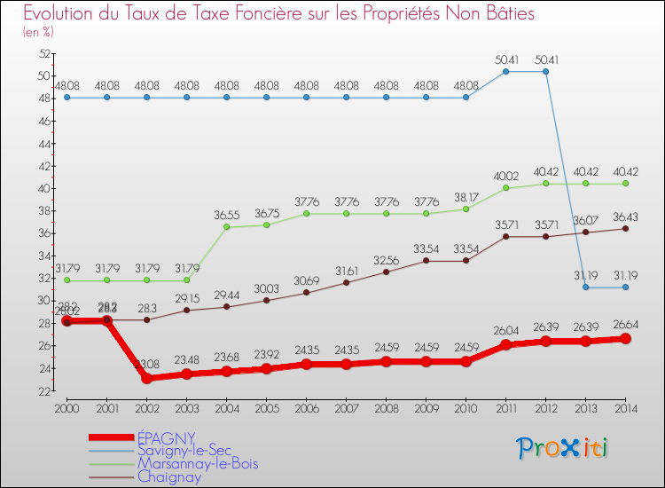 Evolution du taux de la taxe foncière sur les immeubles et terrains non batis pour ÉPAGNY et les communes proches de 2000 à 2014 Comparaison des taux de la taxe foncière sur les immeubles et terrains non batis pour ÉPAGNY et les communes voisines de 2000 à 2014