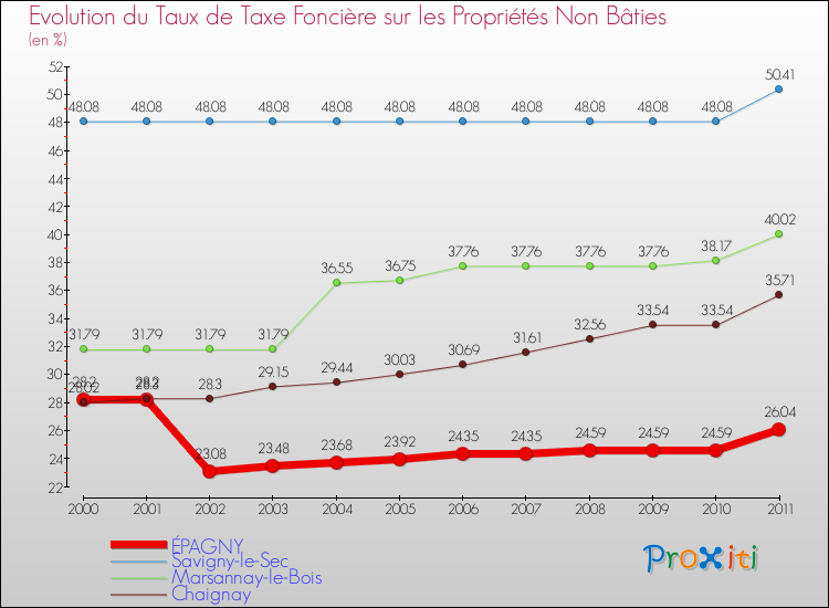 Evolution du taux de la taxe foncière sur les immeubles et terrains non batis pour ÉPAGNY et les communes proches Comparaison des taux de la taxe foncière sur les immeubles et terrains non batis pour ÉPAGNY et les communes voisines