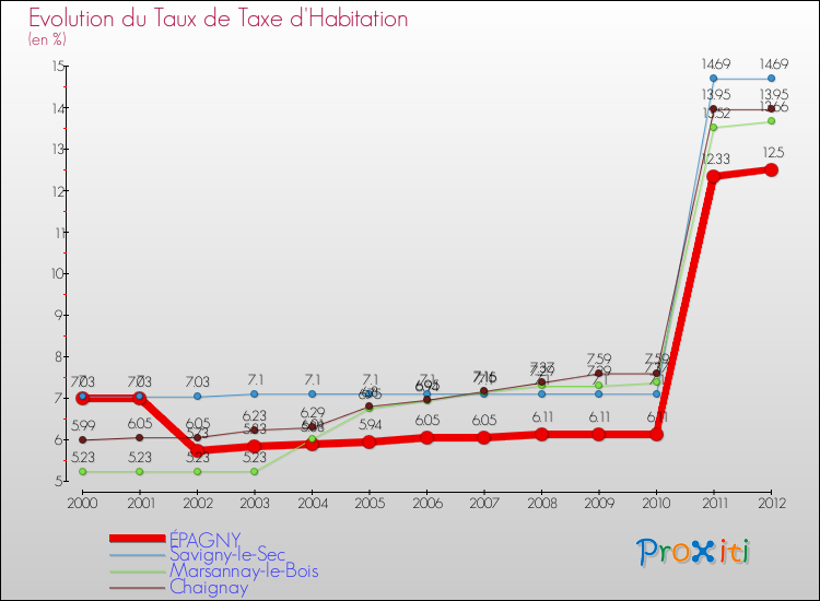 Evolution du taux de la taxe d'habitation pour ÉPAGNY et les communes proches Comparaison des taux de la taxe d'habitation pour ÉPAGNY et les communes voisines