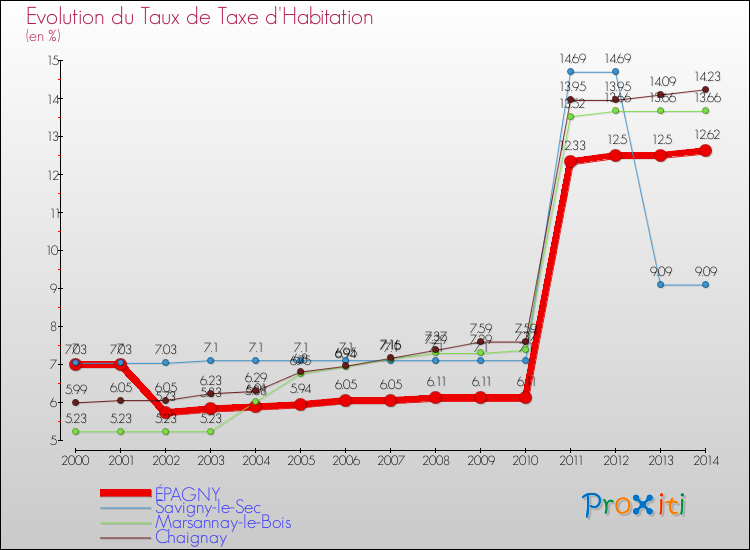 Evolution du taux de la taxe d'habitation pour ÉPAGNY et les communes proches de 2000 à 2014 Comparaison des taux de la taxe d'habitation pour ÉPAGNY et les communes voisines de 2000 à 2014