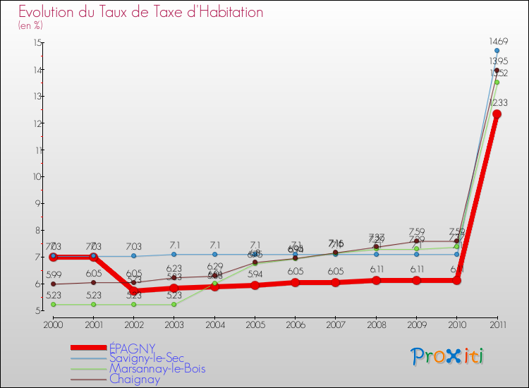 Evolution du taux de la taxe d'habitation pour ÉPAGNY et les communes proches Comparaison des taux de la taxe d'habitation pour ÉPAGNY et les communes voisines