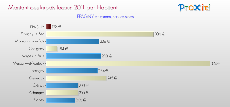 Montant des impôts locaux par Habitant pour ÉPAGNY et les communes proches Comparaison des impôts locaux par habitant pour ÉPAGNY et les communes voisines
