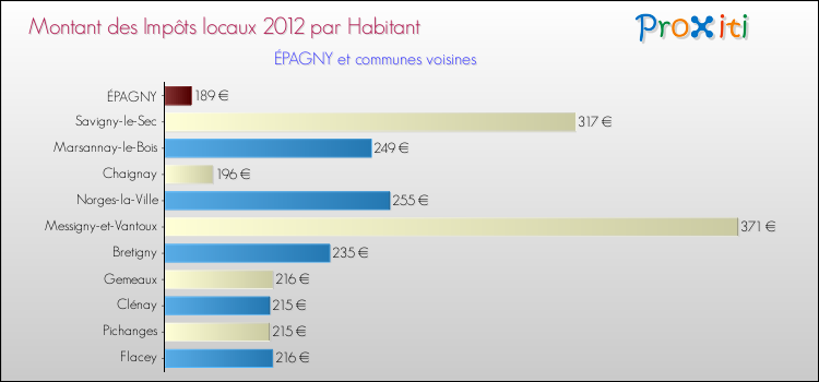 Montant des impôts locaux par Habitant pour ÉPAGNY et les communes proches Comparaison des impôts locaux par habitant pour ÉPAGNY et les communes voisines