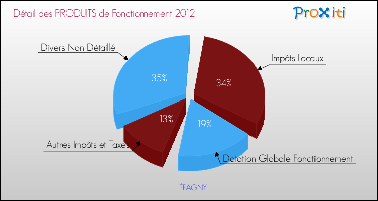 Décomposition du Budget de Fonctionnement 2012 de la commune de ÉPAGNY Budget de Fonctionnement 2012 pour la commune de ÉPAGNY