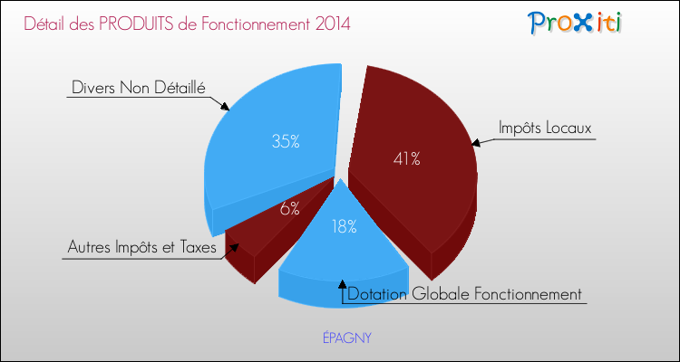 Décomposition du Budget de Fonctionnement 2014 de la commune de ÉPAGNY Budget de Fonctionnement 2014 pour la commune de ÉPAGNY