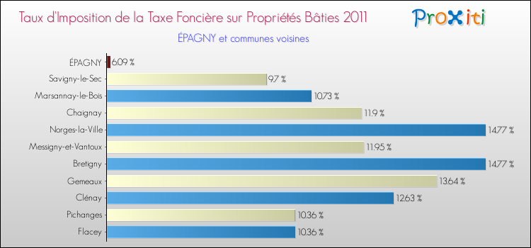 Taux d'imposition de la taxe foncière sur le bati 2011 pour ÉPAGNY et les communes proches Comparaison des taux d'imposition de la taxe foncière sur le bati 2011 pour ÉPAGNY et les communes voisines
