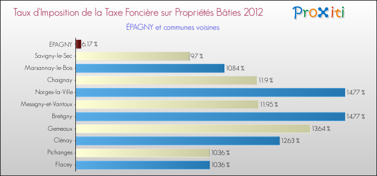 Taux d'imposition de la taxe foncière sur le bati 2012 pour ÉPAGNY et les communes proches Comparaison des taux d'imposition de la taxe foncière sur le bati 2012 pour ÉPAGNY et les communes voisines