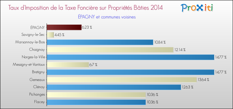 Taux d'imposition de la taxe foncière sur le bati 2014 pour ÉPAGNY et les communes proches Comparaison des taux d'imposition de la taxe foncière sur le bati 2014 pour ÉPAGNY et les communes voisines
