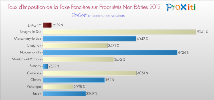 Taux d'imposition de la taxe foncière sur les immeubles et terrains non batis 2012 pour ÉPAGNY et les communes proches Comparaison des taux d'imposition de la taxe foncière sur les immeubles et terrains non batis 2012 pour ÉPAGNY et les communes voisines