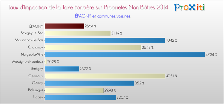 Taux d'imposition de la taxe foncière sur les immeubles et terrains non batis 2014 pour ÉPAGNY et les communes proches Comparaison des taux d'imposition de la taxe foncière sur les immeubles et terrains non batis 2014 pour ÉPAGNY et les communes voisines