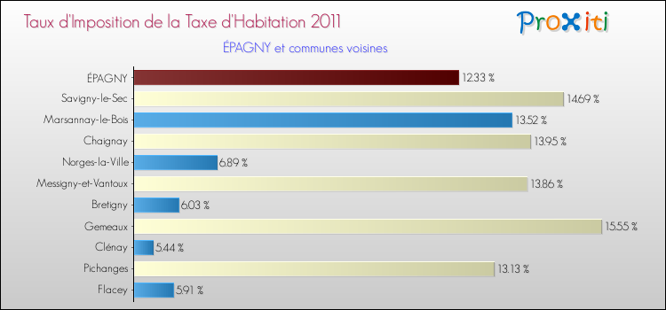 Taux d'imposition de la taxe d'habitation 2011 pour ÉPAGNY et les communes proches Comparaison des taux d'imposition de la taxe d'habitation 2011 pour ÉPAGNY et les communes voisines