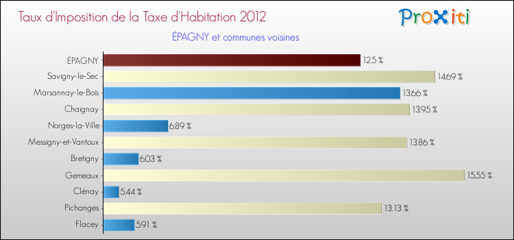 Taux d'imposition de la taxe d'habitation 2012 pour ÉPAGNY et les communes proches Comparaison des taux d'imposition de la taxe d'habitation 2012 pour ÉPAGNY et les communes voisines