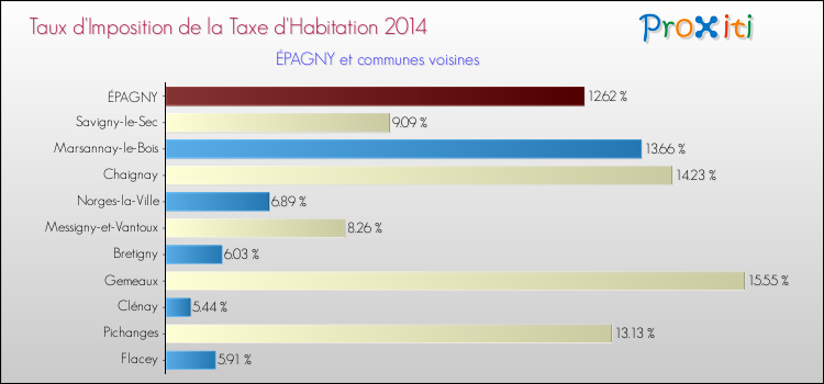 Taux d'imposition de la taxe d'habitation 2014 pour ÉPAGNY et les communes proches Comparaison des taux d'imposition de la taxe d'habitation 2014 pour ÉPAGNY et les communes voisines
