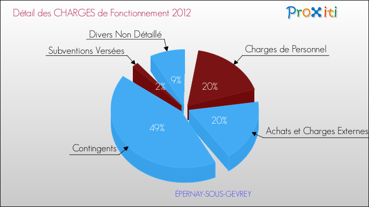 Décomposition des Charges de Fonctionnement 2012 de la commune de ÉPERNAY-SOUS-GEVREY Charges de Fonctionnement 2012 pour la commune de ÉPERNAY-SOUS-GEVREY