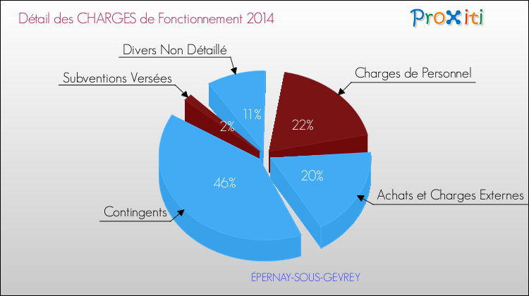 Décomposition des Charges de Fonctionnement 2014 de la commune de ÉPERNAY-SOUS-GEVREY Charges de Fonctionnement 2014 pour la commune de ÉPERNAY-SOUS-GEVREY