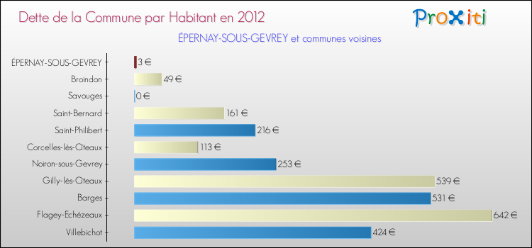 Dette par habitant de la commune en 2012 pour ÉPERNAY-SOUS-GEVREY et les communes proches Comparaison de la dette par habitant de la commune en 2012 pour ÉPERNAY-SOUS-GEVREY et les communes voisines