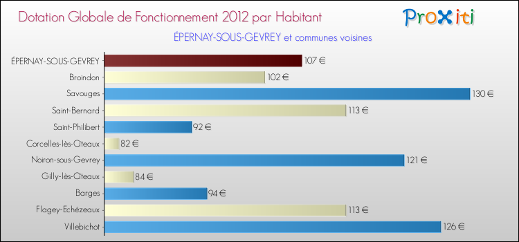Montant des dotations globales de fonctionnement DGF par Habitant pour ÉPERNAY-SOUS-GEVREY et les communes proches Comparaison des des dotations globales de fonctionnement DGF par habitant pour ÉPERNAY-SOUS-GEVREY et les communes voisines