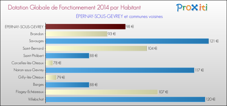 Montant des dotations globales de fonctionnement DGF par Habitant pour ÉPERNAY-SOUS-GEVREY et les communes proches en 2014. Comparaison des des dotations globales de fonctionnement DGF par habitant pour ÉPERNAY-SOUS-GEVREY et les communes voisines en 2014.