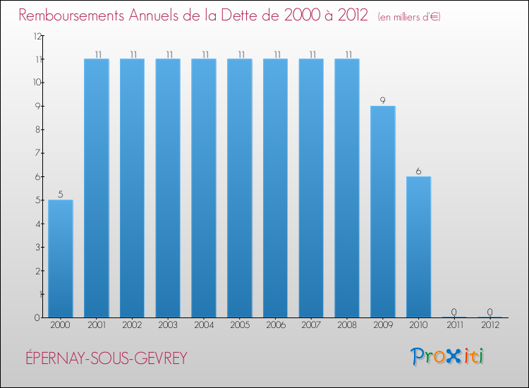 Evolution de l'annuité de la dette pour la commune de ÉPERNAY-SOUS-GEVREY de 2000 à 2012 Annuités de la dette pour ÉPERNAY-SOUS-GEVREY de 2000 à 2012