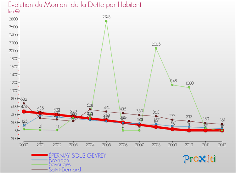 Evolution de la dette par habitant pour la commune de ÉPERNAY-SOUS-GEVREY et les communes proches de 2000 à 2012 Comparaison de la dette par habitant pour ÉPERNAY-SOUS-GEVREY et les communes voisines de 2000 à 2012