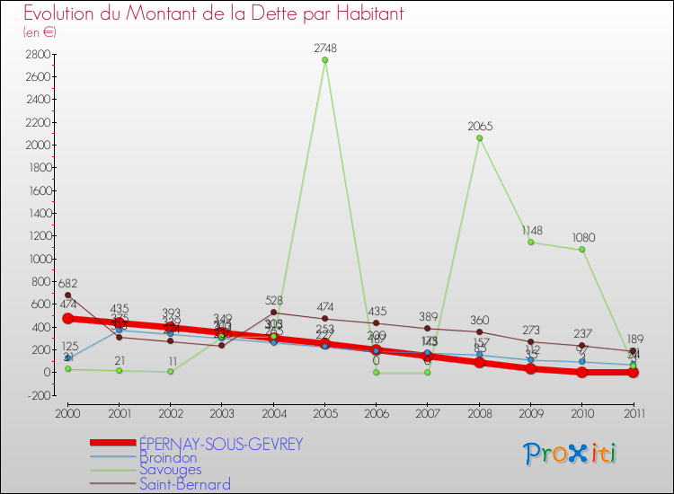 Evolution de la dette par habitant pour la commune de ÉPERNAY-SOUS-GEVREY et les communes proches Comparaison de la dette par habitant pour ÉPERNAY-SOUS-GEVREY et les communes voisines