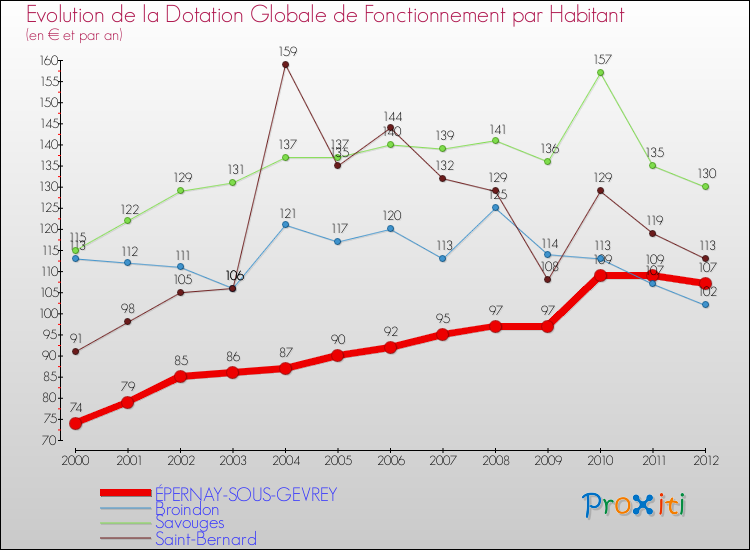 Evolution et montant de la dotation globale de fonctionnement par Habitant pour ÉPERNAY-SOUS-GEVREY et les communes proches Comparaison des dotations globales de fonctionnement par habitant pour ÉPERNAY-SOUS-GEVREY et les communes voisines