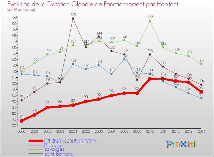 Evolution et montant de la dotation globale de fonctionnement par Habitant pour ÉPERNAY-SOUS-GEVREY et les communes proches de 2000 à 2014. Comparaison des dotations globales de fonctionnement par habitant pour ÉPERNAY-SOUS-GEVREY et les communes voisines de 2000 à 2014.