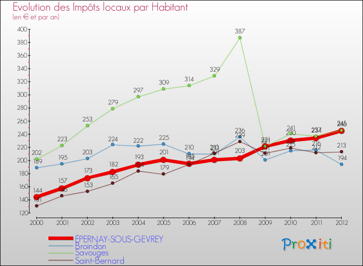 Evolution et montant des impôts locaux par Habitant pour ÉPERNAY-SOUS-GEVREY et les communes proches Comparaison des impôts locaux par habitant pour ÉPERNAY-SOUS-GEVREY et les communes voisines