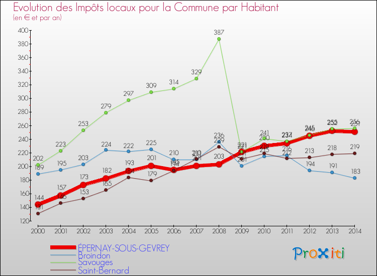 Evolution et montant des impôts locaux par Habitant pour ÉPERNAY-SOUS-GEVREY et les communes proches de 2000 à 2014 Comparaison des impôts locaux par habitant pour ÉPERNAY-SOUS-GEVREY et les communes voisines de 2000 à 2014