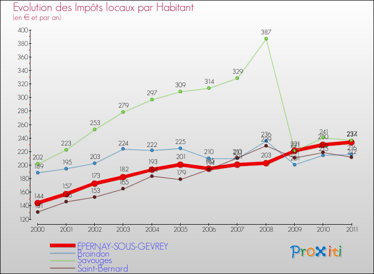 Evolution et montant des impôts locaux par Habitant pour ÉPERNAY-SOUS-GEVREY et les communes proches Comparaison des impôts locaux par habitant pour ÉPERNAY-SOUS-GEVREY et les communes voisines