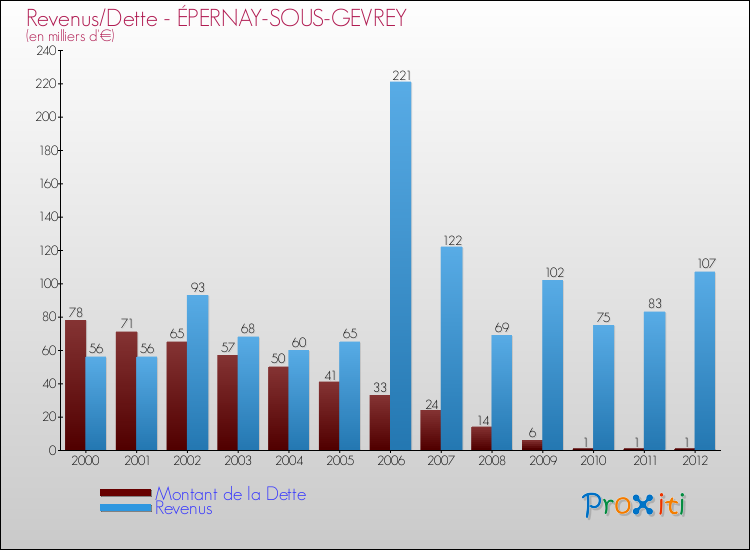 Evolution comparée de la dette et des revenus pour la commune de ÉPERNAY-SOUS-GEVREY de 2000 à 2012 Comparaison de la dette et des revenus pour ÉPERNAY-SOUS-GEVREY de 2000 à 2012