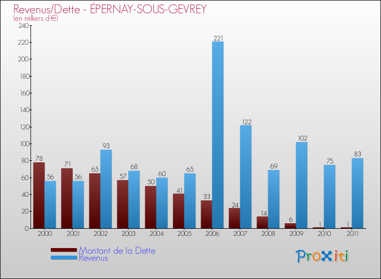 Evolution comparée de la dette et des revenus pour la commune de ÉPERNAY-SOUS-GEVREY de 2000 à 2011 Comparaison de la dette et des revenus pour ÉPERNAY-SOUS-GEVREY de 2000 à 2011