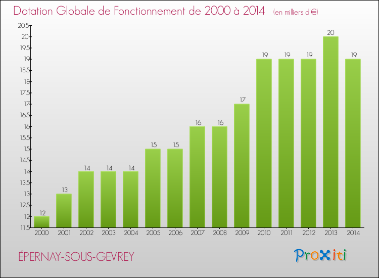 Evolution du montant de la Dotation Globale de Fonctionnement pour la commune de ÉPERNAY-SOUS-GEVREY de 2000 à 2014 Evolution du montant de la Dotation Globale de Fonctionnement pour ÉPERNAY-SOUS-GEVREY de 2000 à 2014