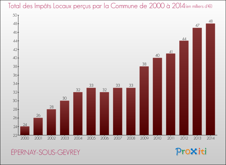 Evolution des Impôts Locaux pour la commune de ÉPERNAY-SOUS-GEVREY de 2000 à 2014 Evolution des Impôts Locaux pour ÉPERNAY-SOUS-GEVREY de 2000 à 2014
