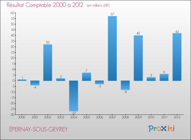Evolution du résultat comptable pour la commune de ÉPERNAY-SOUS-GEVREY de 2000 à 2012 Evolution du résultat comptable pour ÉPERNAY-SOUS-GEVREY de 2000 à 2012