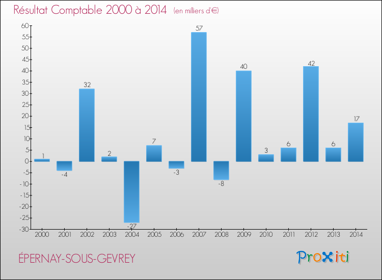 Evolution du résultat comptable pour la commune de ÉPERNAY-SOUS-GEVREY de 2000 à 2014 Evolution du résultat comptable pour ÉPERNAY-SOUS-GEVREY de 2000 à 2014