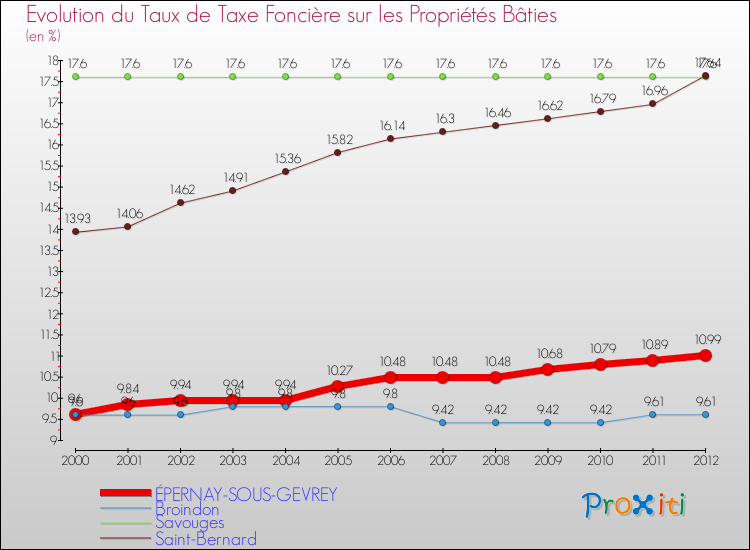 Evolution du taux de la taxe foncière sur le bati pour ÉPERNAY-SOUS-GEVREY et les communes proches de 2000 à 2012 Comparaison des taux de taxe foncière sur le bati pour ÉPERNAY-SOUS-GEVREY et les communes voisines de 2000 à 2012