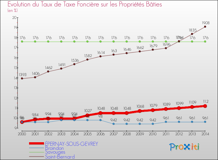 Evolution du taux de la taxe foncière sur le bati pour ÉPERNAY-SOUS-GEVREY et les communes proches de 2000 à 2014 Comparaison des taux de taxe foncière sur le bati pour ÉPERNAY-SOUS-GEVREY et les communes voisines de 2000 à 2014