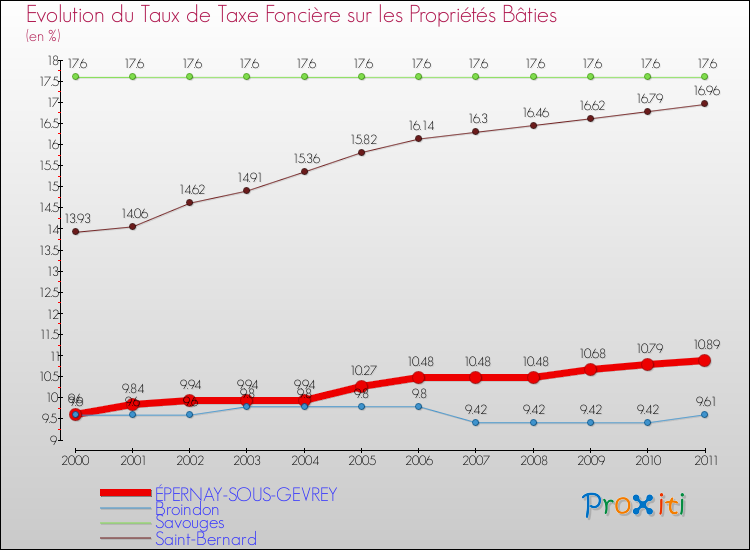 Evolution du taux de la taxe foncière sur le bati pour ÉPERNAY-SOUS-GEVREY et les communes proches Comparaison des taux de taxe foncière sur le bati pour ÉPERNAY-SOUS-GEVREY et les communes voisines