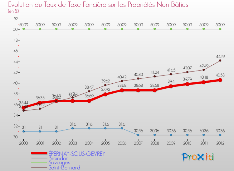 Evolution du taux de la taxe foncière sur les immeubles et terrains non batis pour ÉPERNAY-SOUS-GEVREY et les communes proches de 2000 à 2012 Comparaison des taux de la taxe foncière sur les immeubles et terrains non batis pour ÉPERNAY-SOUS-GEVREY et les communes voisines de 2000 à 2012