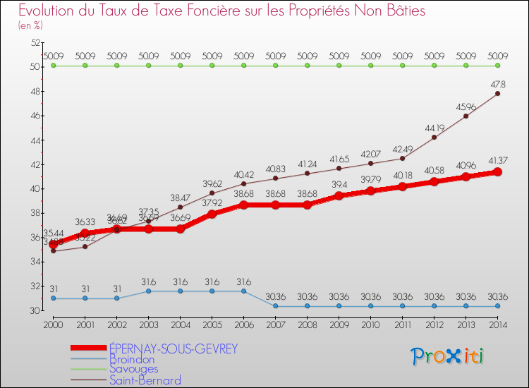 Evolution du taux de la taxe foncière sur les immeubles et terrains non batis pour ÉPERNAY-SOUS-GEVREY et les communes proches de 2000 à 2014 Comparaison des taux de la taxe foncière sur les immeubles et terrains non batis pour ÉPERNAY-SOUS-GEVREY et les communes voisines de 2000 à 2014