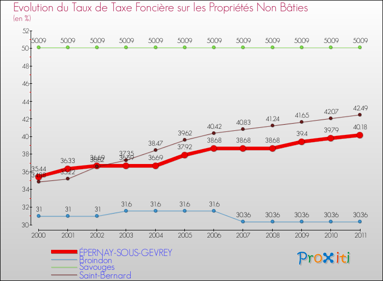 Evolution du taux de la taxe foncière sur les immeubles et terrains non batis pour ÉPERNAY-SOUS-GEVREY et les communes proches Comparaison des taux de la taxe foncière sur les immeubles et terrains non batis pour ÉPERNAY-SOUS-GEVREY et les communes voisines
