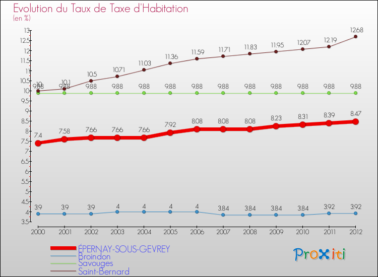 Evolution du taux de la taxe d'habitation pour ÉPERNAY-SOUS-GEVREY et les communes proches Comparaison des taux de la taxe d'habitation pour ÉPERNAY-SOUS-GEVREY et les communes voisines