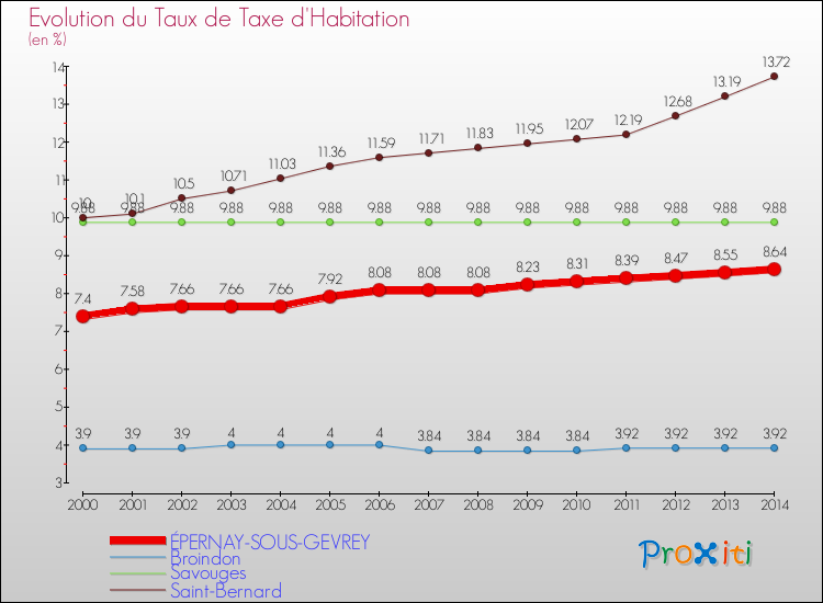 Evolution du taux de la taxe d'habitation pour ÉPERNAY-SOUS-GEVREY et les communes proches de 2000 à 2014 Comparaison des taux de la taxe d'habitation pour ÉPERNAY-SOUS-GEVREY et les communes voisines de 2000 à 2014