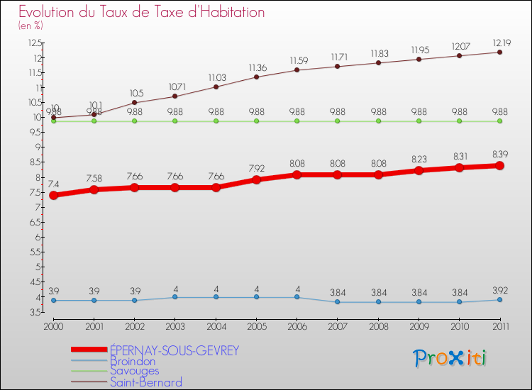 Evolution du taux de la taxe d'habitation pour ÉPERNAY-SOUS-GEVREY et les communes proches Comparaison des taux de la taxe d'habitation pour ÉPERNAY-SOUS-GEVREY et les communes voisines