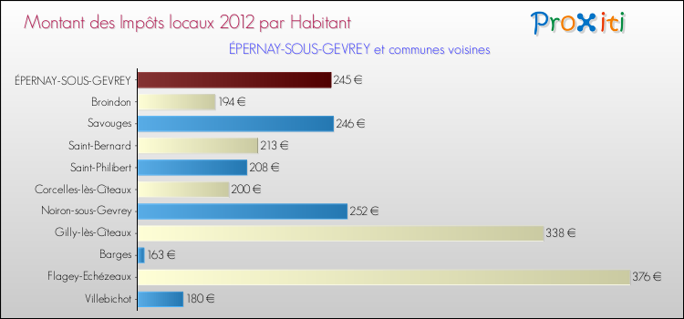 Montant des impôts locaux par Habitant pour ÉPERNAY-SOUS-GEVREY et les communes proches Comparaison des impôts locaux par habitant pour ÉPERNAY-SOUS-GEVREY et les communes voisines